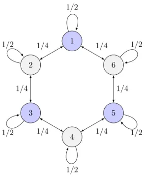 Figure 3.4 – Version paresseuse de la marche aléatoire sur un 6-cycle