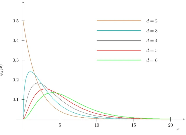 Figure 3.8 – Différentes distributions ϕ d de la loi du χ 2 pour différentes valeurs du paramètre d