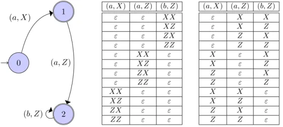 Figure 4.1 – Un automate sous-jacent, étiquetages des opérations de pile pour une taille égale à 3