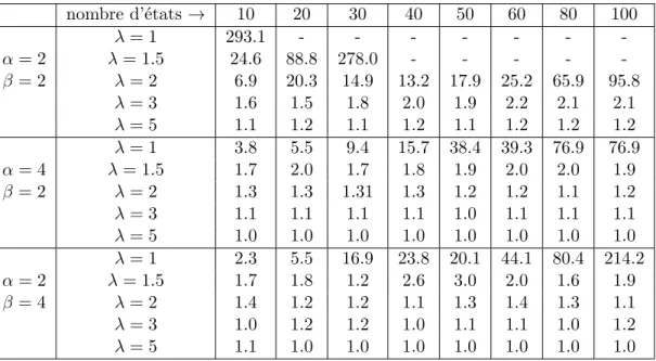 Table 4.5 – Nombre moyen de tirages pour obtenir un APDTR atteignable.