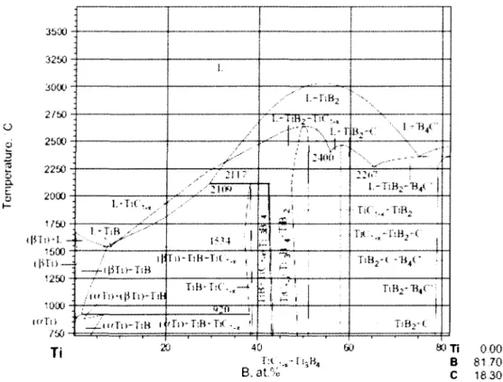 Figure 2.5:Calculated isopleths of the Ti- B 4 C phase diagram  |41< .