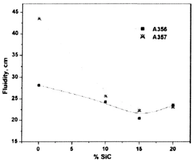 Figure 2.8: Fluidity vs. vol.% of SiC particles in A356 and A357 cast in permanent mold 1481 