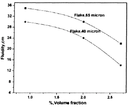 Figure 2.10:Fluidity vs. particle size of mica in Al-4.5% Cu alloys cast in permanent mold  |501