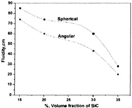 Figure 2.11:Fluidity vs. particle shape of SiC in A356 alloys cast in permanent mold [501