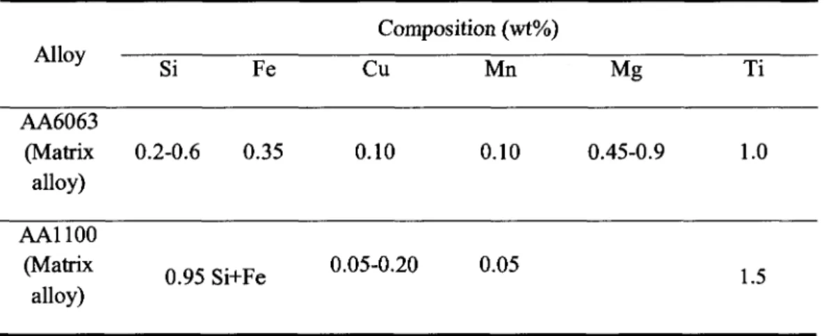Table 3.1: The chemical compositions of matrix alloys AA6063 and AA1100. Alloy AA6063 (Matrix alloy) AA1100 (Matrix alloy) Si 0.2-0.6 0.95 Fe 0.35Si+Fe Composition (wt%)Cu0.100.05-0.20Mn0.100.05 Mg 0.45-0.9 Ti 1.01.5
