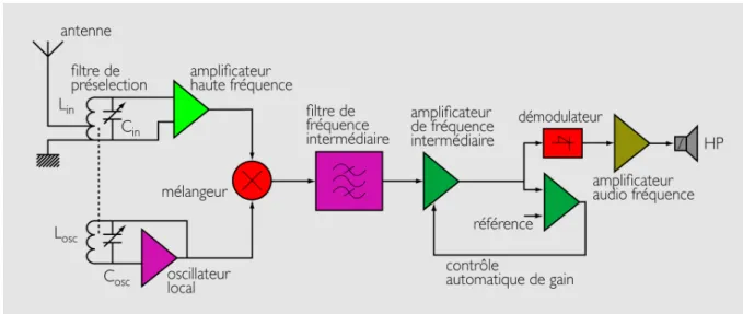 Figure 1.1 – Schéma de l’architecture superhétérodyne (source : Gerben Hoeksma [46]) bande de base bande radio fréquencefréquenceporteuse0 Hzbande passantepuissance