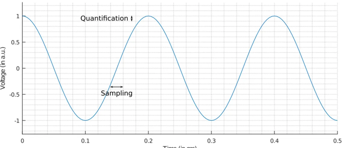 Figure 1.5 – Schéma explicatif de la quantification et de la discrétisation