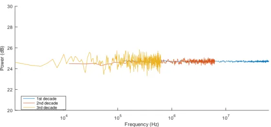 Figure 1.8 – Densité spectrale d’un bruit blanc échantillonné à 125 MHz