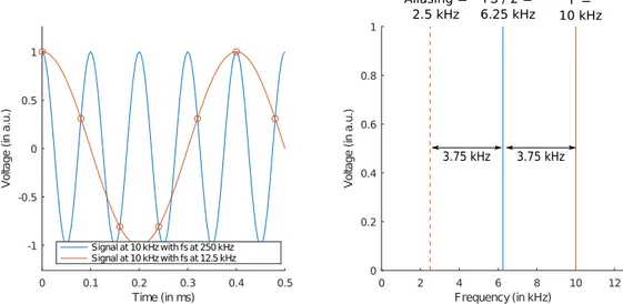 Figure 1.9 – Illustration de l’effet du repliement spectral