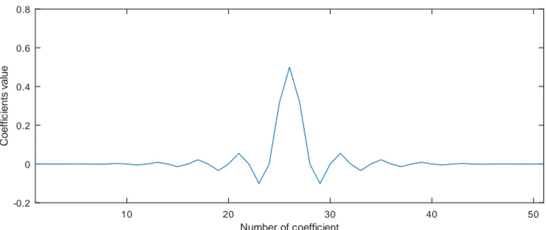 Figure 2.3 – Exemple d’un jeu de coefficients quelconque