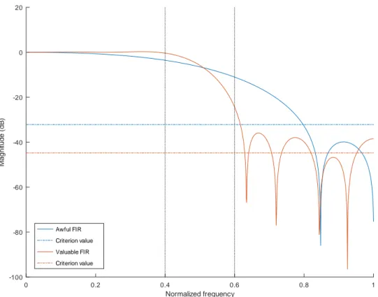 Figure 3.2 – Qualification de deux filtres avec la moyenne comme critère