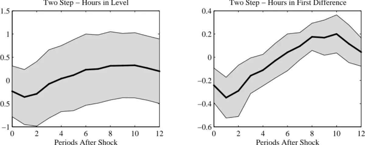 Figure 5: IRFs of Hours with a Four Variable System Panel (a). NFB Sector data and Sample Period 1948Q1–2003Q4