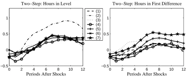 Figure 8: Summary of the Results