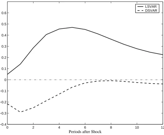 Figure 10: Three–Variables SVARs 0 2 4 6 8 10 12−0.4−0.3−0.2−0.100.10.20.30.40.50.6