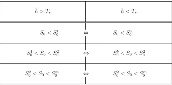 Tableau 1 Correspondance entre types de sentiers optimaux des cas ¯ h > T r et ¯ h < T r