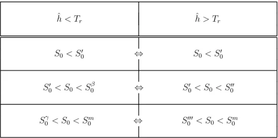 Tableau 2 correspondance entre types de sentiers optimaux des cas ˆ h > T r et ˆ h < T r