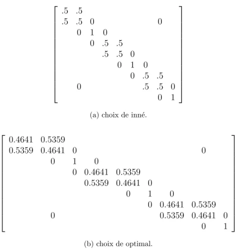 Tab. 1.5 – Matrices de diffusion relatives au graphe color´e 1.4.