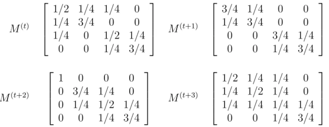 Tab. 2.1 – Matrices de diffusion relatives aux graphes 2.1.