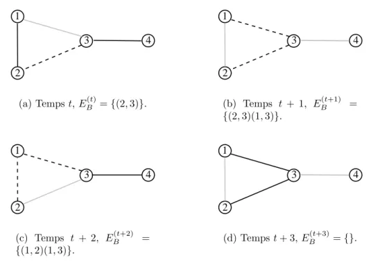 Fig. 2.2 – ´ Evolutions d’un graphe quelconque et des paires de processeurs utilis´ees par GAE.