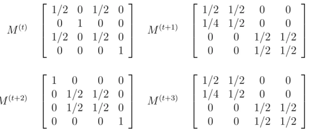 Tab. 2.3 – Matrices de diffusion de GAE relatives aux graphes 2.2.