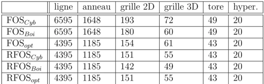 Tab. 3.5 – Nombre d’it´erations n´ecessaires `a la convergence de FOS et RFOS selon la m´ethode de calcule des param`etres.