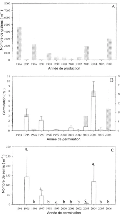Figure 3 : A) Nombre de graines produites (m&#34; 2 ) par année. B) Taux de germination (%) selon l'année de germination de la graine : Taux estimés sur le terrain (T), en blanc, échelle de gauche