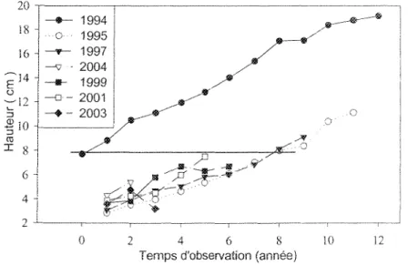 Figure 6 : Hauteur des semis (cm) en fonction du nombre d'années depuis l'observation.