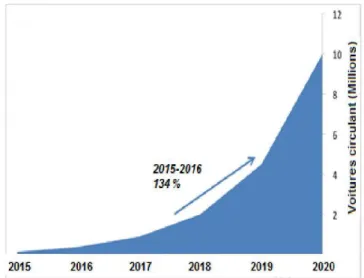 Figure 1.7 Estimation du nombre de voitures autonomes (2015-2020) 