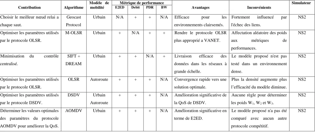 Tableau 2.2 Utilisation de l’optimisation par essaim particulaires pour le routage vehiculaire