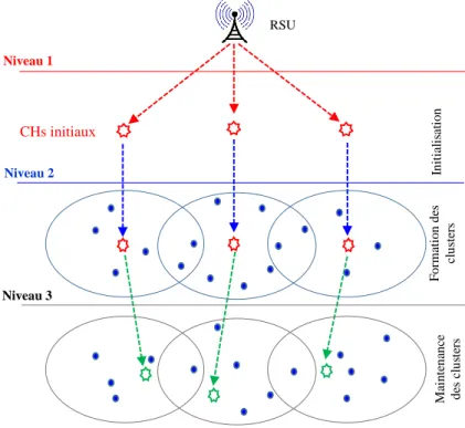 Figure 3.1 Structure hiérarchique du modèle proposé (AKCA) CHs initiaux 