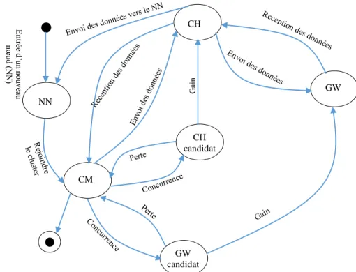 Figure 3.5 Processus de clustérisation du modèle AKCA. 