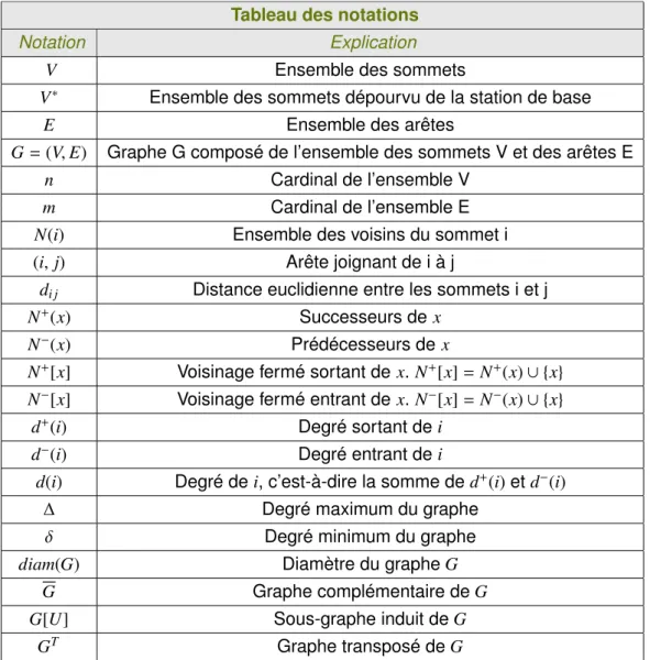 Tableau des notations