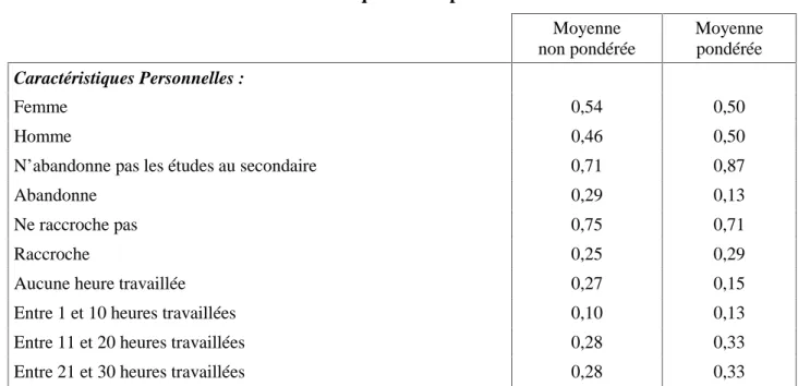 Tableau 8 Statistiques descriptives Moyenne non pondérée Moyennepondérée Caractéristiques Personnelles : Femme 0,54 0,50 Homme 0,46 0,50