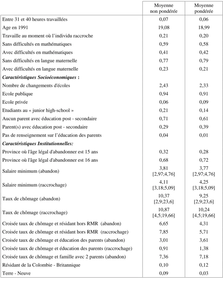 Tableau 8 (suite) Statistiques descriptives Moyenne non pondérée Moyennepondérée