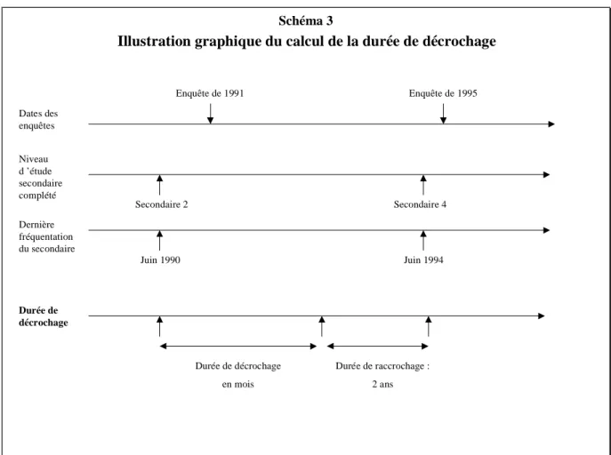 Illustration graphique du calcul de la durée de décrochage