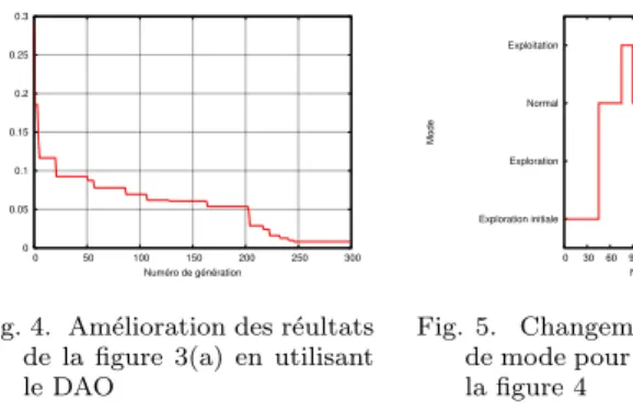 Fig. 4. Am´ elioration des r´ eultats de la figure 3(a) en utilisant le DAO Exploration initialeExplorationNormalExploitation  0  30  60  90  120  150  180  210  240  270  300ModeNuméro de génération