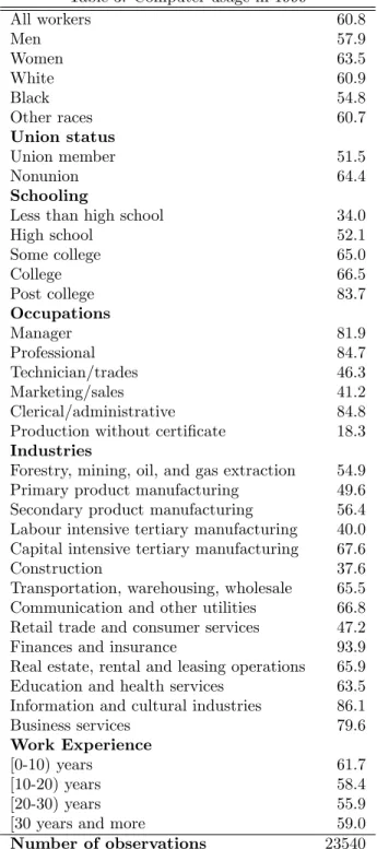 Table 3: Computer usage in 1999 All workers 60.8 Men 57.9 Women 63.5 White 60.9 Black 54.8 Other races 60.7 Union status Union member 51.5 Nonunion 64.4 Schooling
