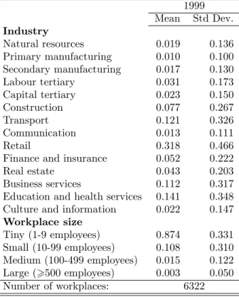 Table 5: Descriptive statistics - Workplaces 1999 Mean Std Dev. Industry Natural resources 0.019 0.136 Primary manufacturing 0.010 0.100 Secondary manufacturing 0.017 0.130 Labour tertiary 0.031 0.173 Capital tertiary 0.023 0.150 Construction 0.077 0.267 T