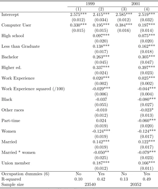 Table 6: Impact of Computer Use in Basic Linear Models 1999 2001 (1) (2) (3) (4) Intercept 2.575*** 2.415*** 2.585*** 2.519*** (0.012) (0.034) (0.012) (0.032) Computer User 0.330*** 0.195*** 0.384*** 0.197*** (0.015) (0.015) (0.016) (0.014) High school 0.0