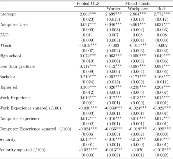 Table 7: Impact of Computer Use in OLS and Mixed-E¤ects Models