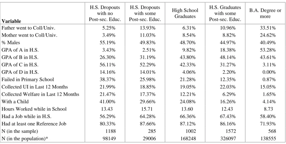 Table 1. Mean Sample Statistics Variable H.S. Dropoutswith no Post-sec. Educ. H.S. Dropoutswith some Post-sec