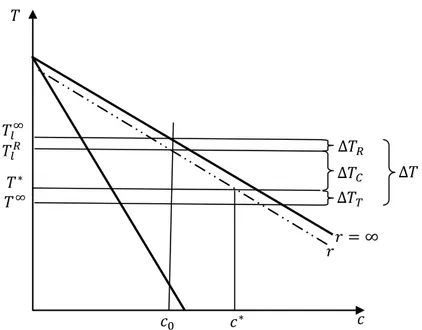 Fig.  1.6  –  Illustration  des  différentes  contributions  qui  constituent  la  surfusion  à  l’interface  liquide– solide à partir du diagramme de phase