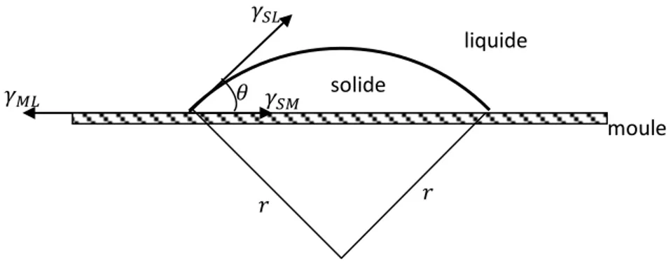 Fig.  1.8  –  Représentation  des  différentes  tensions  de  surface  nécessaires  pour  le  calcul  de  l’angle de contact 