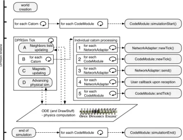 Fig. 3: DPRSIM timeline &amp; internal principle : For each stage, callbacks are executed sequentially for all catoms