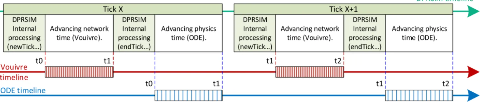 Fig. 4: Imbrication of Vouivre inside the DPRSIM and timelines