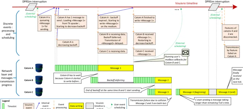Fig. 7: Discrete events and their effects on the network layer : communication examples