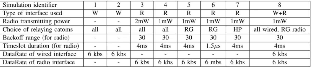 Fig. 13: Parameters used in simulations with the checkerboard structure. Legend: HP for hand-picked selection; RG means regular in grid; W means wired only; R means radio only; W+R for hybrid that means using both interfaces; kbs=kilo bits per second; mbs=