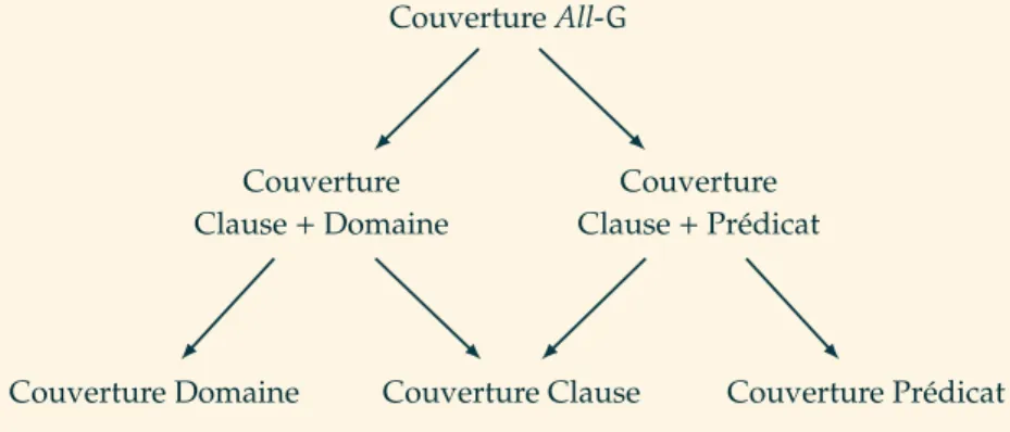 Figure 5.10 – Hiérarchie des critères. A → B signifie que si le critère A est satisfait, alors B est également satisfait.