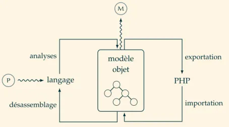 Figure 6.3 – Fonctionnement schématique de Praspel.