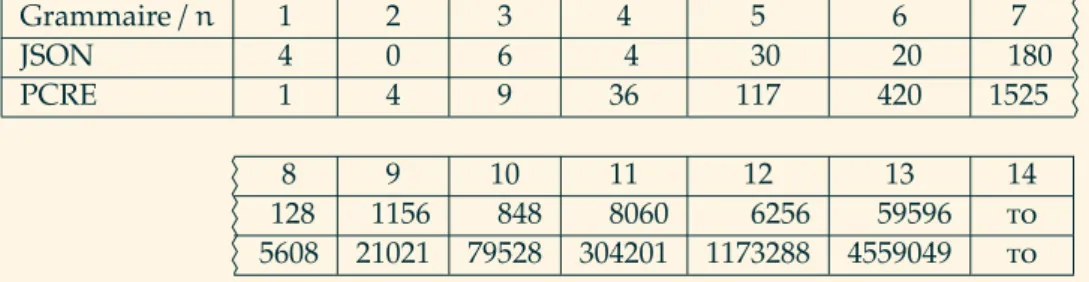 Figure 7.1 – Nombre de données de taille n pour chaque grammaire.
